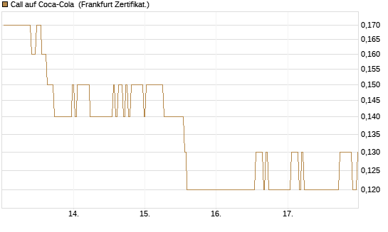 Call auf Coca-Cola [BNP Paribas Emissions- und Handelsges.] Chart