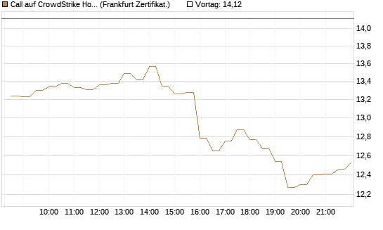 Call auf CrowdStrike Holdings Inc [BNP Paribas Emissions- und Handelsges.] Chart