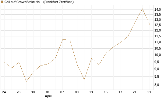 Call auf CrowdStrike Holdings Inc [BNP Paribas Emissions- und Handelsges.] Chart
