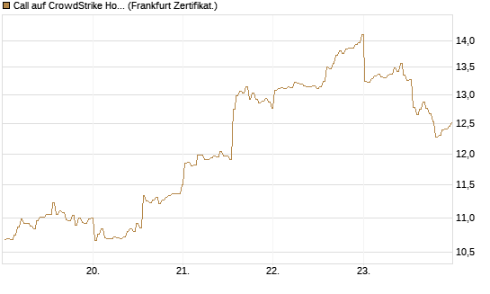 Call auf CrowdStrike Holdings Inc [BNP Paribas Emissions- und Handelsges.] Chart