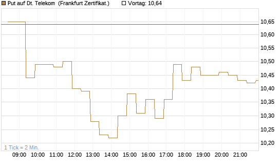 Put auf Dt. Telekom [BNP Paribas Emissions- und Handelsges.] Chart