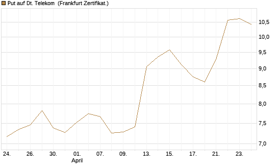 Put auf Dt. Telekom [BNP Paribas Emissions- und Handelsges.] Chart