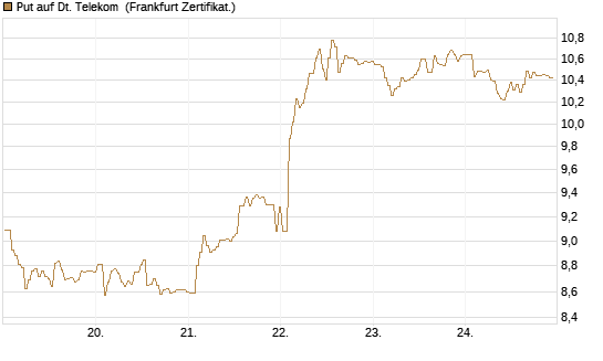 Put auf Dt. Telekom [BNP Paribas Emissions- und Handelsges.] Chart