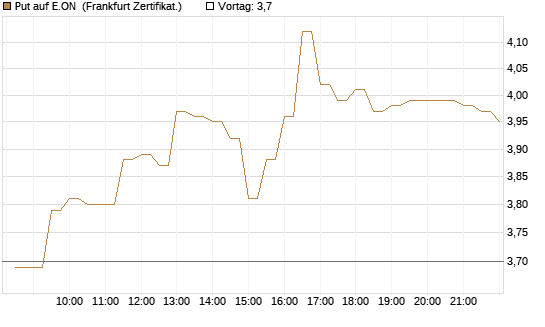 Put auf E.ON [BNP Paribas Emissions- und Handelsges.] Chart