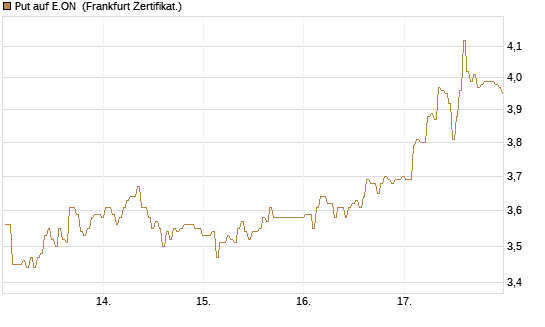 Put auf E.ON [BNP Paribas Emissions- und Handelsges.] Chart