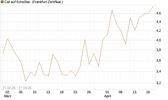 Call auf EchoStar [BNP Paribas Emissions- und Handelsges.] Chart