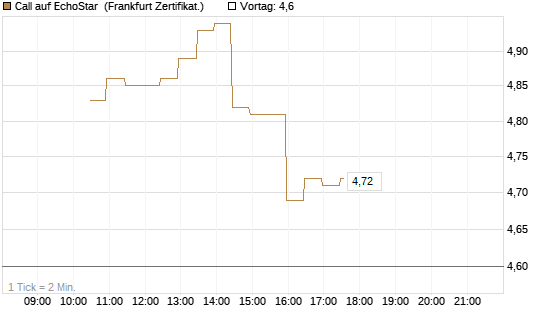 Call auf EchoStar [BNP Paribas Emissions- und Handelsges.] Chart