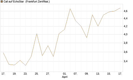 Call auf EchoStar [BNP Paribas Emissions- und Handelsges.] Chart