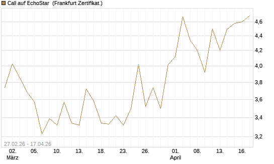 Call auf EchoStar [BNP Paribas Emissions- und Handelsges.] Chart
