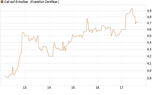 Call auf EchoStar [BNP Paribas Emissions- und Handelsges.] Chart