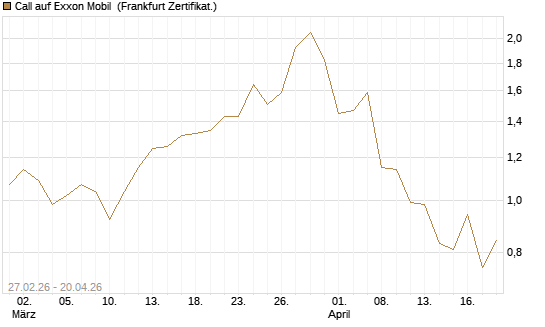 Call auf Exxon Mobil [BNP Paribas Emissions- und Handelsges.] Chart