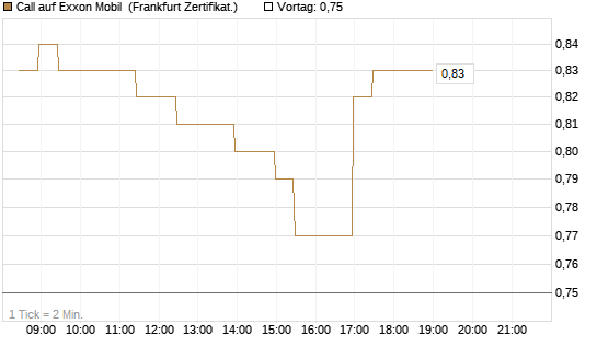Call auf Exxon Mobil [BNP Paribas Emissions- und Handelsges.] Chart