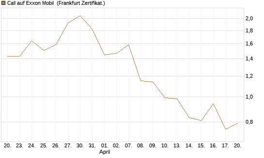 Call auf Exxon Mobil [BNP Paribas Emissions- und Handelsges.] Chart