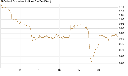 Call auf Exxon Mobil [BNP Paribas Emissions- und Handelsges.] Chart