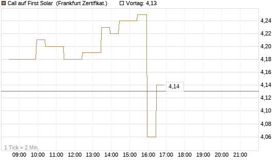 Call auf First Solar [BNP Paribas Emissions- und Handelsges.] Chart
