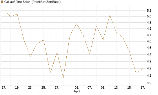 Call auf First Solar [BNP Paribas Emissions- und Handelsges.] Chart