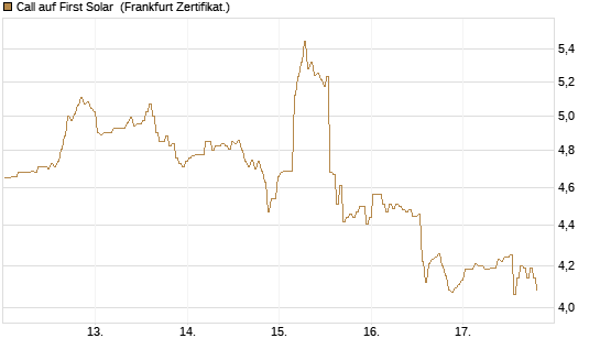 Call auf First Solar [BNP Paribas Emissions- und Handelsges.] Chart