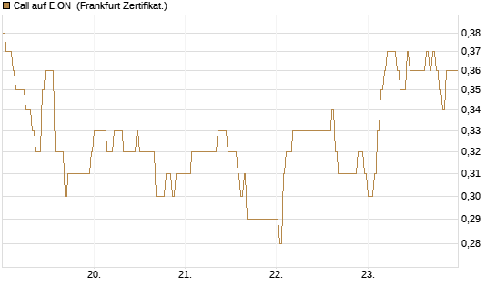Call auf E.ON [DZ BANK AG] Chart