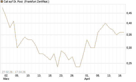 Call auf Dt. Post [DZ BANK AG] Chart