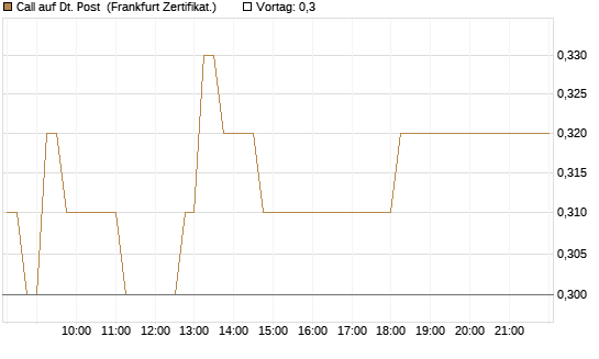 Call auf Dt. Post [DZ BANK AG] Chart