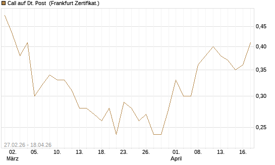 Call auf Dt. Post [DZ BANK AG] Chart