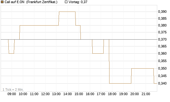Call auf E.ON [DZ BANK AG] Chart