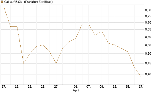 Call auf E.ON [DZ BANK AG] Chart