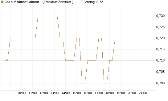 Call auf Abbott Laboratories [BNP Paribas Emissions- und Handelsges.] Chart