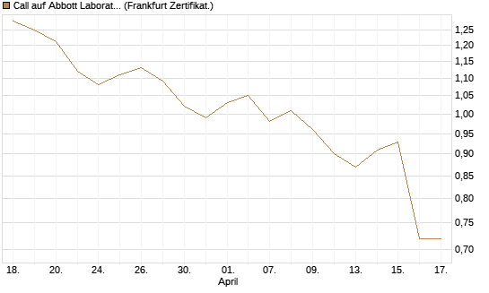 Call auf Abbott Laboratories [BNP Paribas Emissions- und Handelsges.] Chart