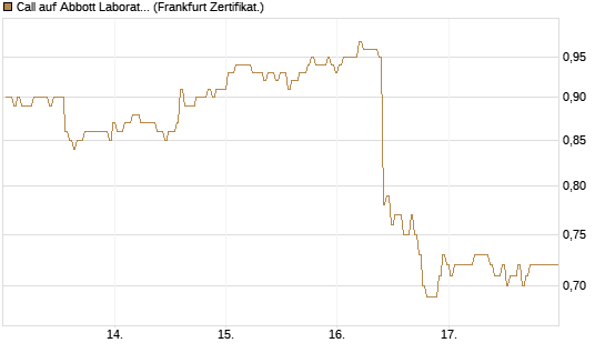 Call auf Abbott Laboratories [BNP Paribas Emissions- und Handelsges.] Chart