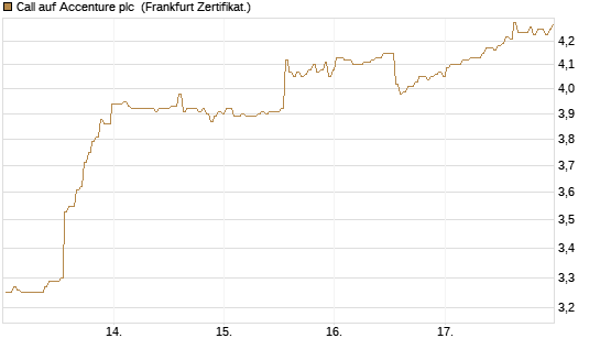 Call auf Accenture plc [BNP Paribas Emissions- und Handelsges.] Chart