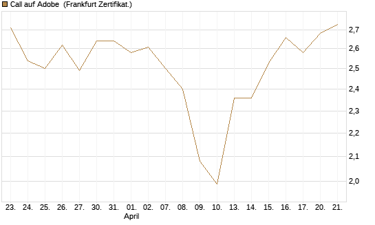 Call auf Adobe [BNP Paribas Emissions- und Handelsges.] Chart