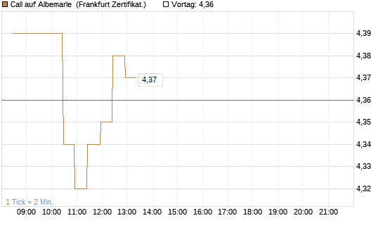 Call auf Albemarle [BNP Paribas Emissions- und Handelsges.] Chart