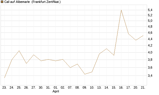 Call auf Albemarle [BNP Paribas Emissions- und Handelsges.] Chart