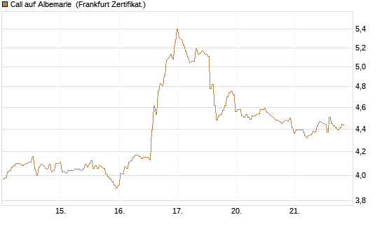 Call auf Albemarle [BNP Paribas Emissions- und Handelsges.] Chart