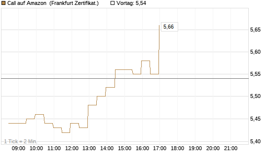 Call auf Amazon [BNP Paribas Emissions- und Handelsges.] Chart