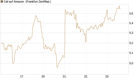 Call auf Amazon [BNP Paribas Emissions- und Handelsges.] Chart
