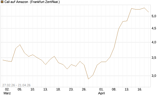 Call auf Amazon [BNP Paribas Emissions- und Handelsges.] Chart