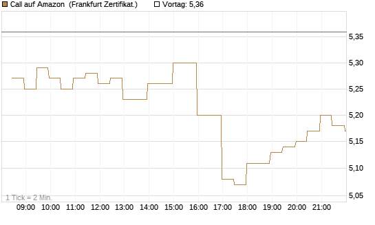 Call auf Amazon [BNP Paribas Emissions- und Handelsges.] Chart