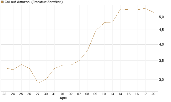 Call auf Amazon [BNP Paribas Emissions- und Handelsges.] Chart