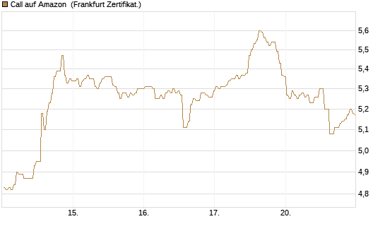Call auf Amazon [BNP Paribas Emissions- und Handelsges.] Chart