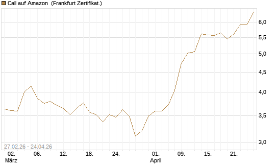 Call auf Amazon [BNP Paribas Emissions- und Handelsges.] Chart