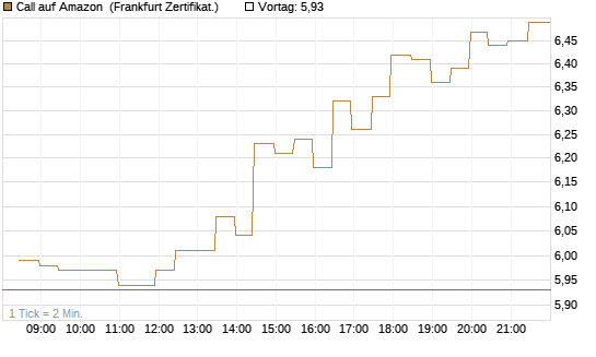 Call auf Amazon [BNP Paribas Emissions- und Handelsges.] Chart