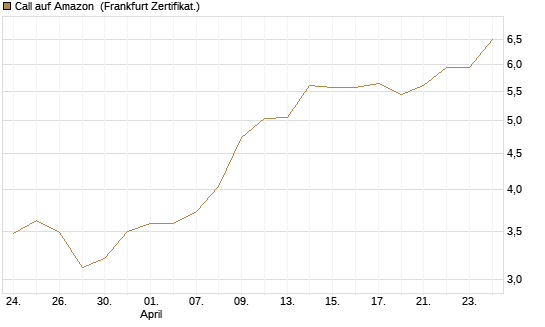Call auf Amazon [BNP Paribas Emissions- und Handelsges.] Chart