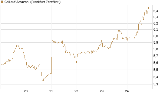 Call auf Amazon [BNP Paribas Emissions- und Handelsges.] Chart