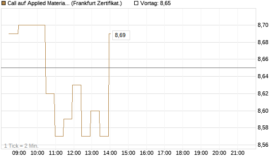 Call auf Applied Materials [BNP Paribas Emissions- und Handelsges.] Chart