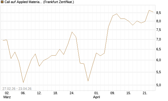 Call auf Applied Materials [BNP Paribas Emissions- und Handelsges.] Chart