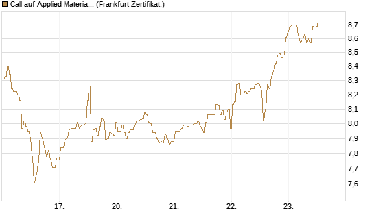 Call auf Applied Materials [BNP Paribas Emissions- und Handelsges.] Chart