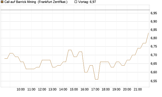 Call auf Barrick Mining [BNP Paribas Emissions- und Handelsges.] Chart