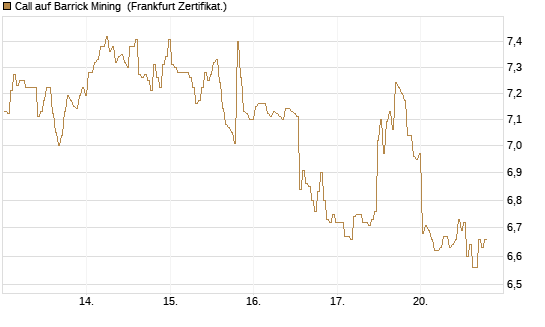 Call auf Barrick Mining [BNP Paribas Emissions- und Handelsges.] Chart